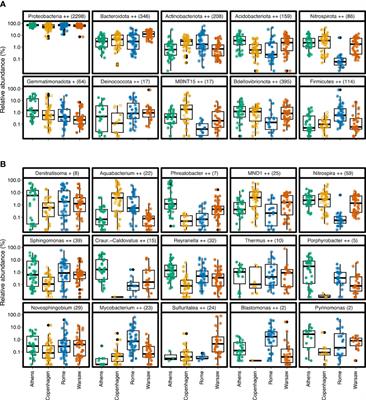 Premise plumbing bacterial communities in four European cities and their association with Legionella
